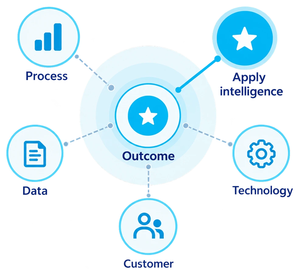 A business outcome at the centre with process, data, customer and technology around it, and the place to apply intelligence highlighted